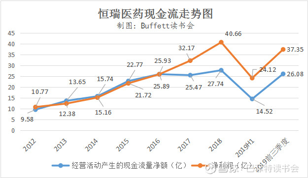 恒瑞GDP