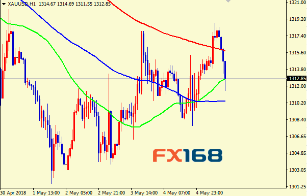 （现货黄金1小时图，来源：FX168财经网）