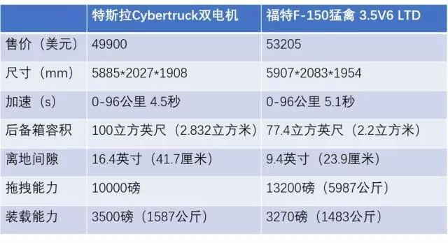 Cybertruck动了谁的奶酪?