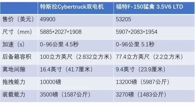 Cybertruck动了谁的奶酪？