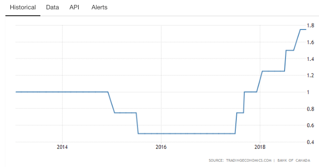 加拿大央行在不到一年半的时间里已连续五次加息(图片来源:tradingeconomics)