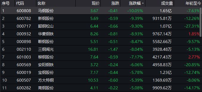 是谁 吓 坏了黑色系股票与期货? 金九银十 能否