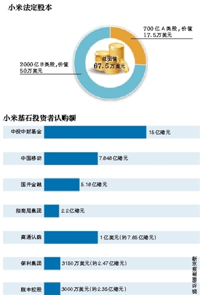 小米估值下降 7家基石认购超5亿美元