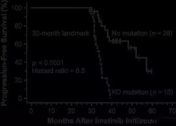 格列卫的临床效果数据