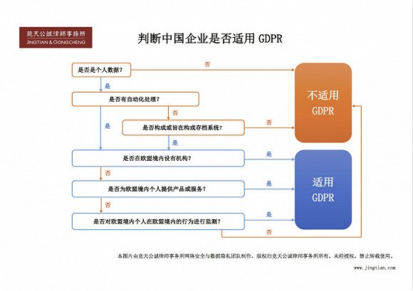 判断中国企业是否使用GDPR