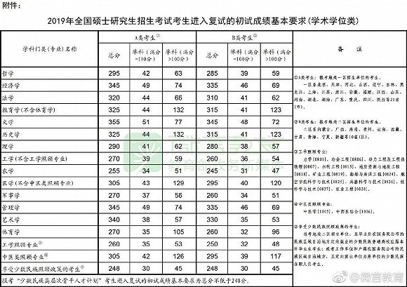 来了!2019年考研国家线发布