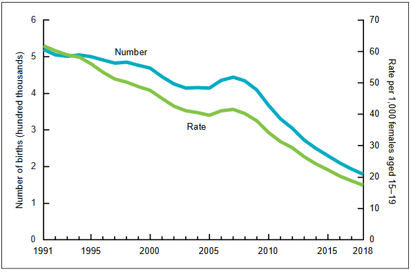 1991-2018年,15-19岁的美国女性生育数量和比例降低 图片来源:美国疾病控制与预防中心报告