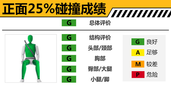 2019款本田HR-V碰撞测试解析 乘员保护充分