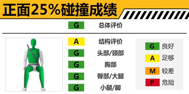 现代小型SUV安全解析 正面25%碰撞乘员保护充分