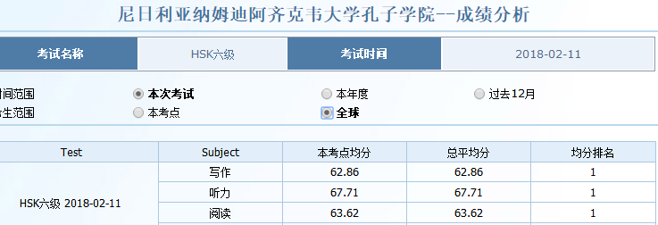 齐克韦孔子学院HSK六级考试取得新突破