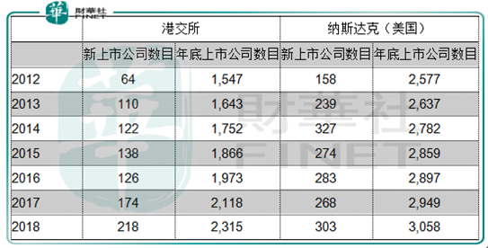 港交所与美国纳斯达克交易所的上市公司数比较