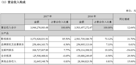 华谊兄弟2018一季度净利超2.5亿,《手机2》开
