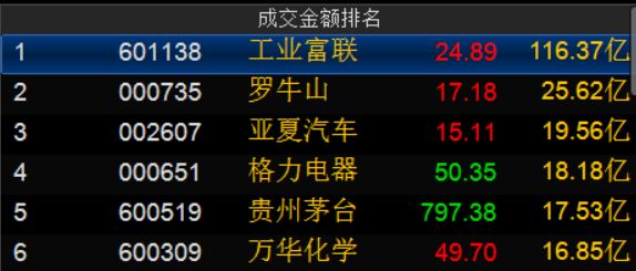 工业富联上市3个涨停就开板 中一签收益为1万