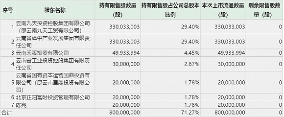 今日千亿市值限售股解禁 绿地控股三股东盈利