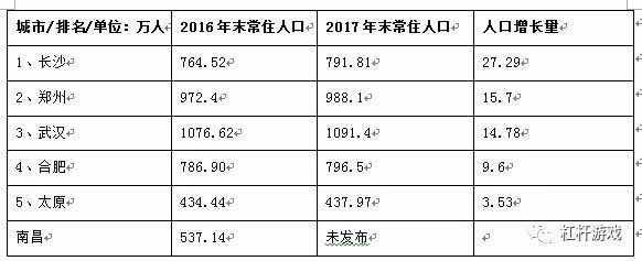 数据来源|各地统计年鉴、统计公报、统计局等政府网站