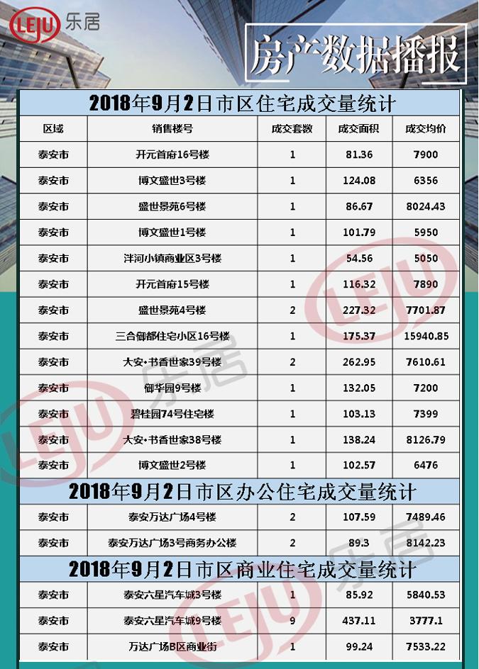 2018年9月2日泰安房产数据播报 成交30套