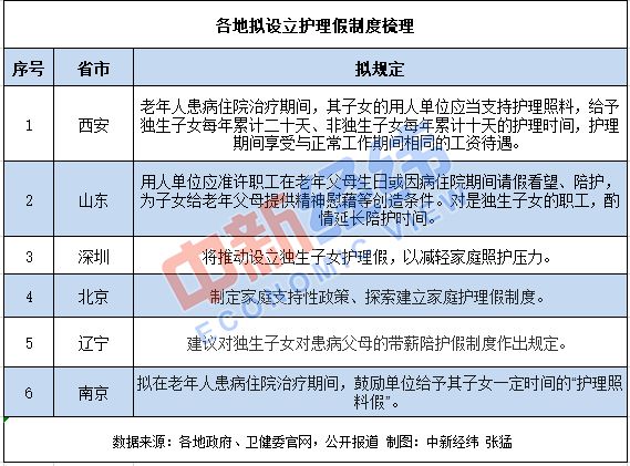 羡慕！15地独生子女有护理假 另有6地正在跟进