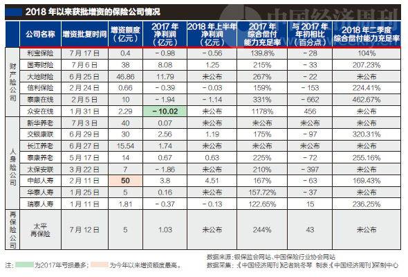 险企密集增资、发债