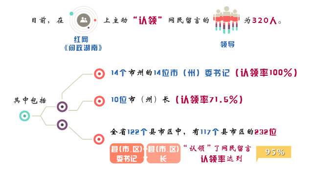 数字盘点·红网《问政湖南》2018年第一季度