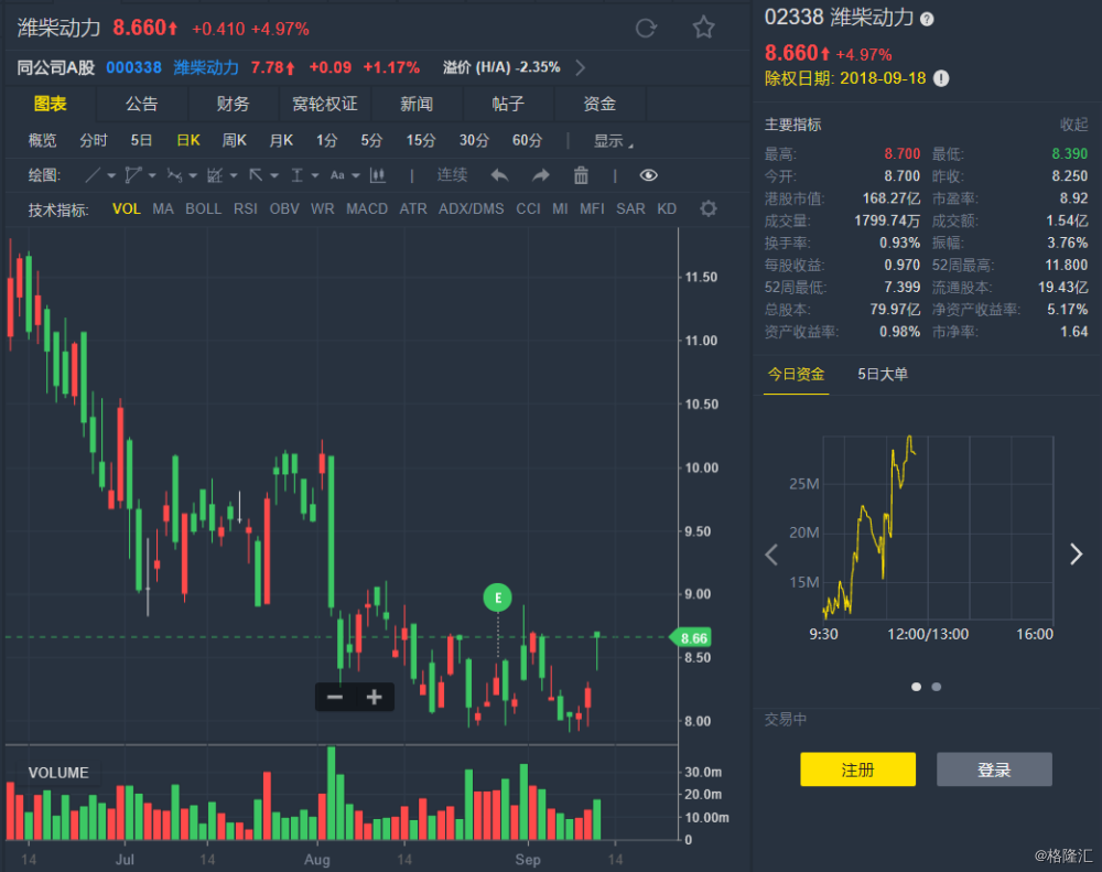 市占率望继续提升 潍柴动力(02338.HK)回升5%