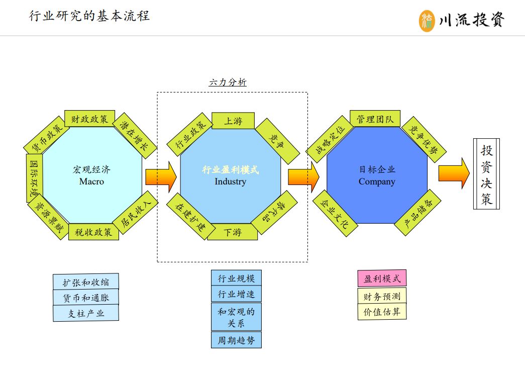 川流投资时雪松：行业研究框架和投资探讨