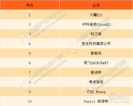 （数据来自中商产业研究院）