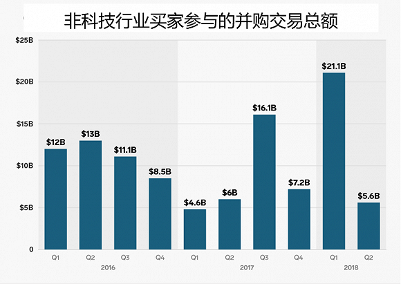 第二季度科技并购市场遇冷，九张图表揭秘原因