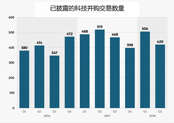 第二季度科技并购市场遇冷，九张图表揭秘原因