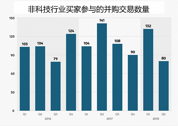 第二季度科技并购市场遇冷，九张图表揭秘原因