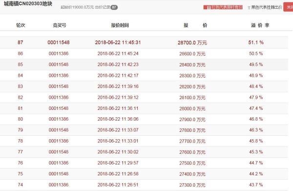 台州豪成鸿展投资有限公司以2.87亿元竞得温岭