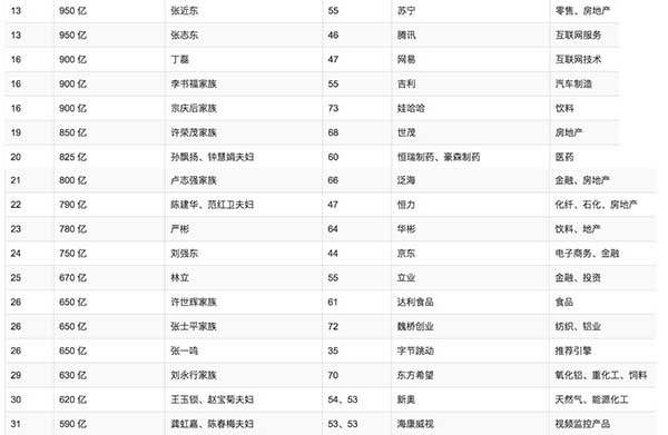 2018胡润百富榜发布山东94人次上榜(附名单)