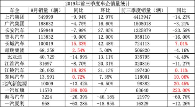 9月车市盘点：国内车企销量普遍止跌，外资品牌全线反弹