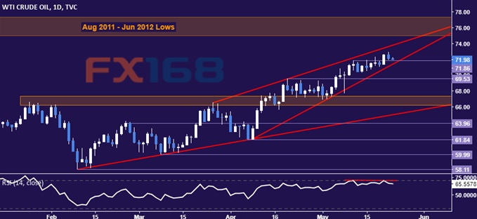  （美国原油，来源：DailyFX、FX168财经网）