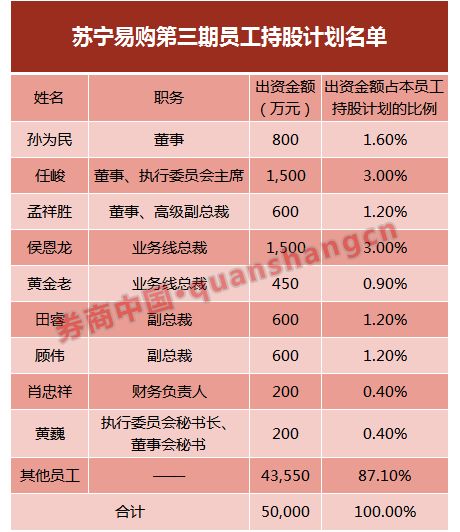 苏宁易购1600员工可半价买自家股票 真是壕包