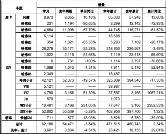 ▲数据来源：长城汽车6月产销快报