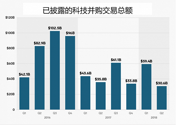 第二季度科技并购市场遇冷，九张图表揭秘原因
