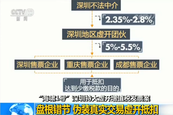 深圳破获特大虚开增值税发票案:查处企业658户