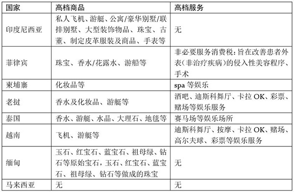 表1.东盟8国奢侈品消费税范围比较表。注:缅甸对奢侈品征收的是特殊商品税,这与消费税类似。特别商品税法规定自2016年4月1日起,进口,生产或出口特定商品的人必须按规定的价格缴纳特别商品税。资料来源:(1)Worldwide VAT, GST and Sales Tax Guide 2017;(2)Worldwide Personal Tax and Immigration Guide 2017-2018;(3)IBFD Tax Research Platform。