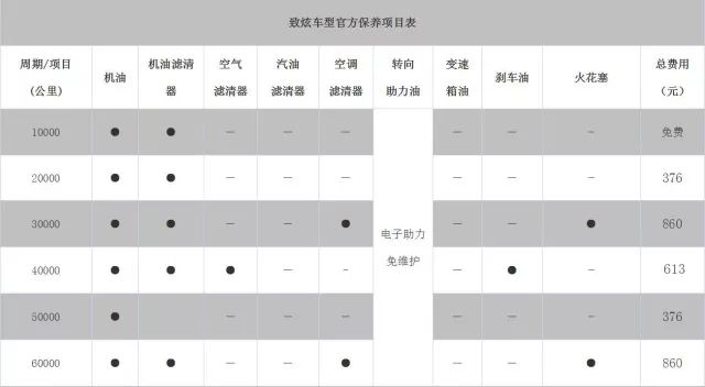 1公里4毛多，一万公里一保养！这台小车刷新了省油的定义