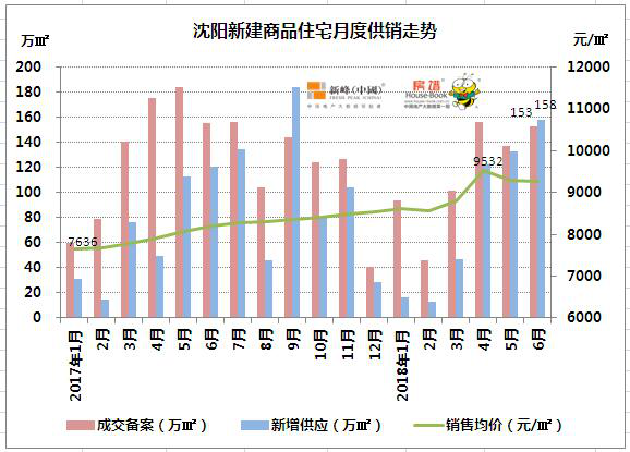 五大维度观察上半年沈阳楼房产新闻市 整体供不应求“好房子”抢手