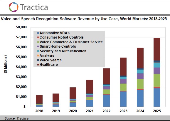 分析：2025年全球语音识别软件市场将达69亿美元