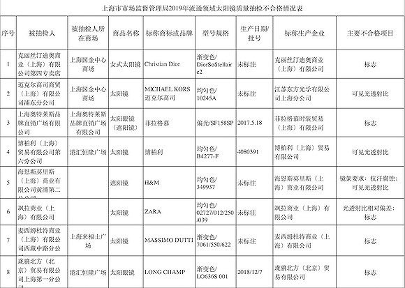 8批次太阳镜不合格 ZARA、H&M、Burberry等品牌在列