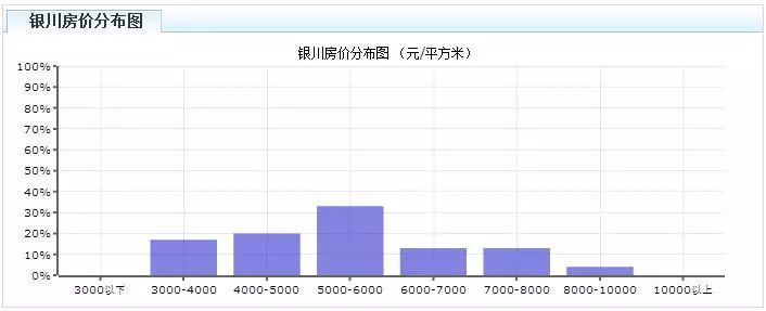 干货!2018年1-6月银川各区房价涨跌情况+成交