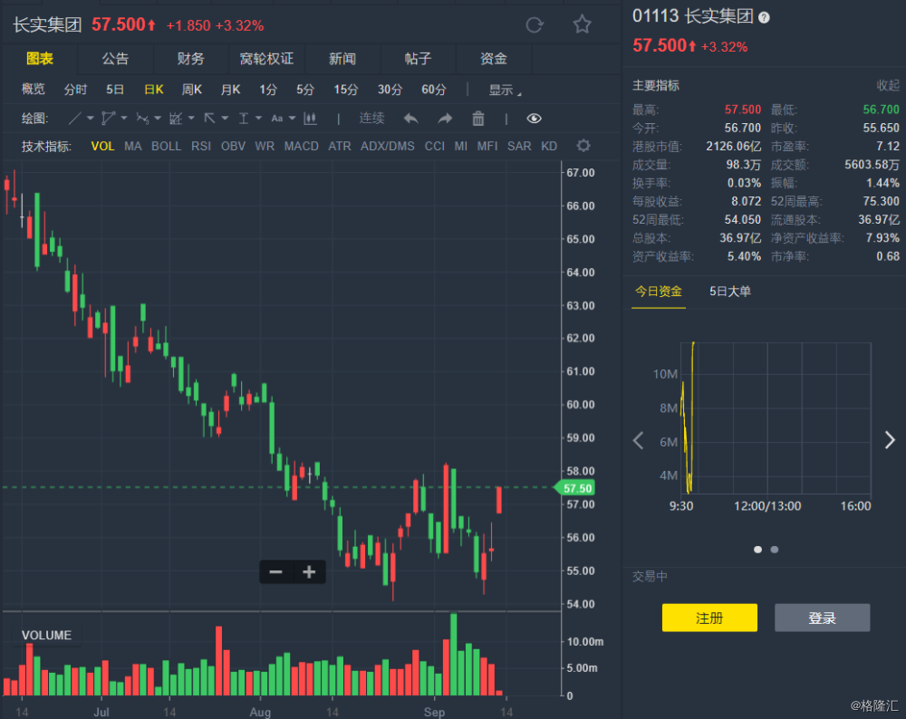 李氏父子连续增持 长实集团(01113.HK)回弹3%
