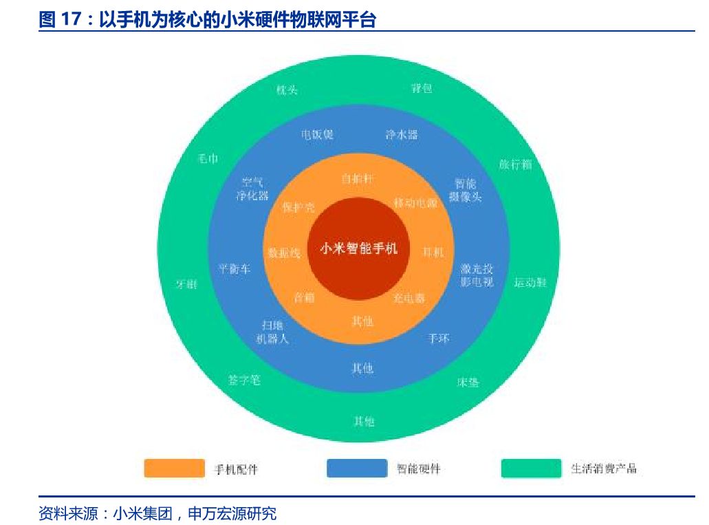 申万宏源电子 | 行业深度:小米手机业务发展战略