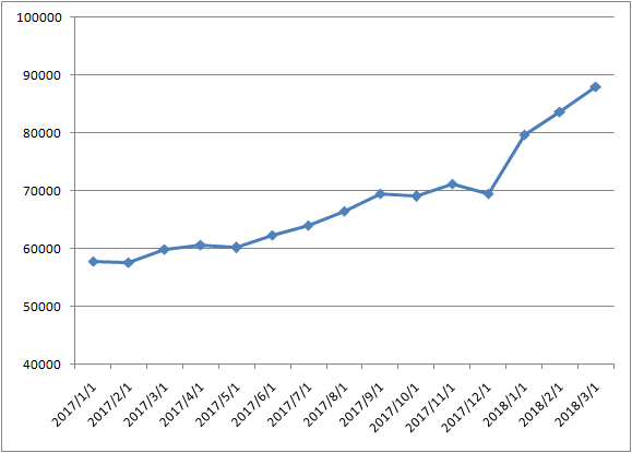  今年一季度以来银行结构性存款增长尤其迅猛（单位：亿元） 来源：Wind资讯