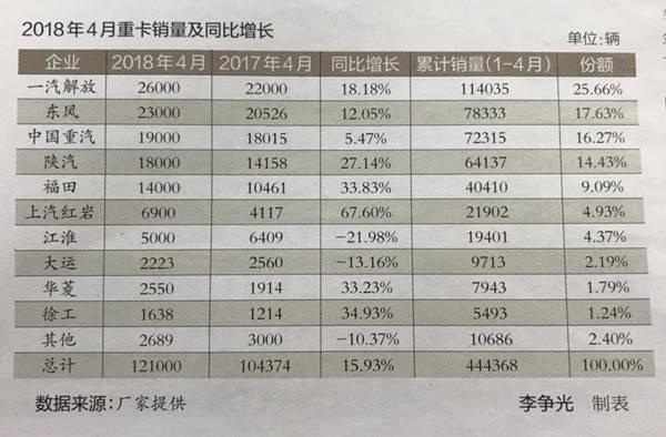 工程车成重要增长点 4月重卡市场再创新纪录