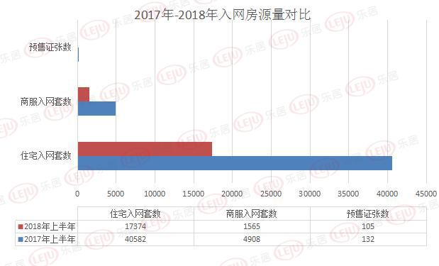 2018上半年徐州供应住宅17374套 较去年同期