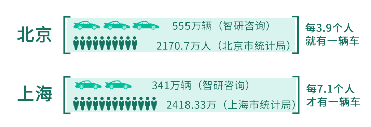  截止2017年6月，北京和上海的平均汽车保有量（数据来源：智研咨询、北京市统计局、上海市统计局）