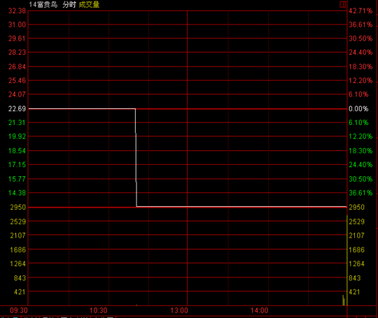 3月22日上午，14富贵鸟“闪崩”。